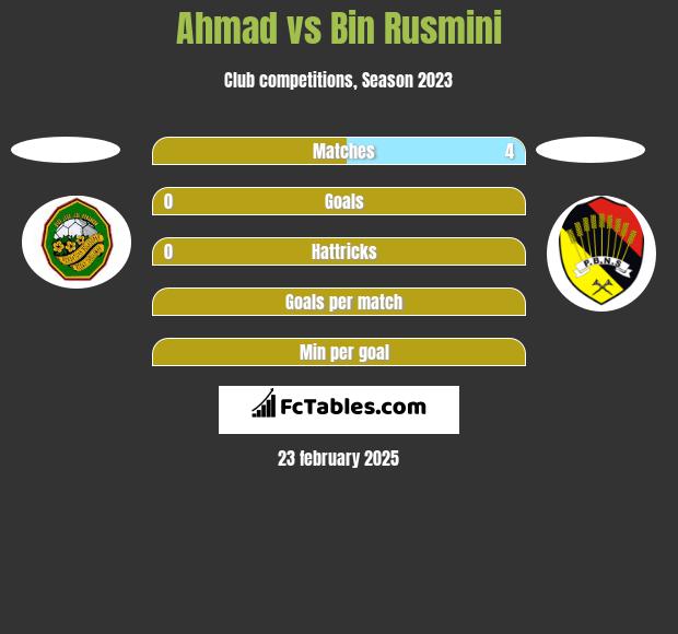 Ahmad vs Bin Rusmini h2h player stats