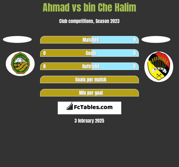 Ahmad vs bin Che Halim h2h player stats