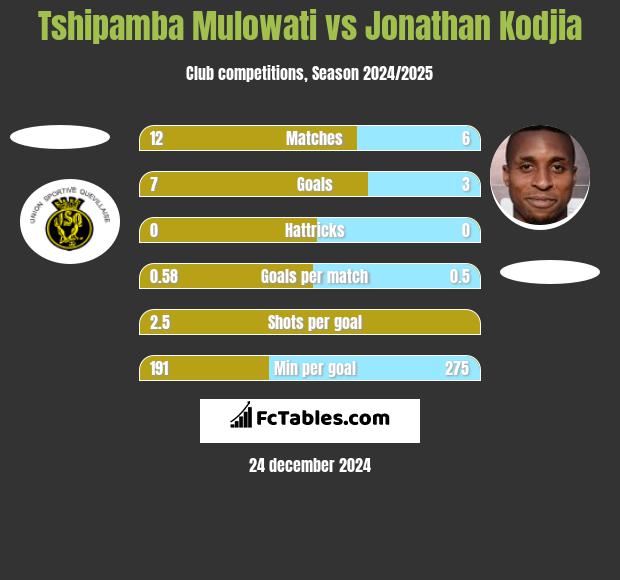 Tshipamba Mulowati vs Jonathan Kodjia h2h player stats