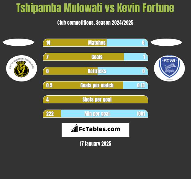 Tshipamba Mulowati vs Kevin Fortune h2h player stats