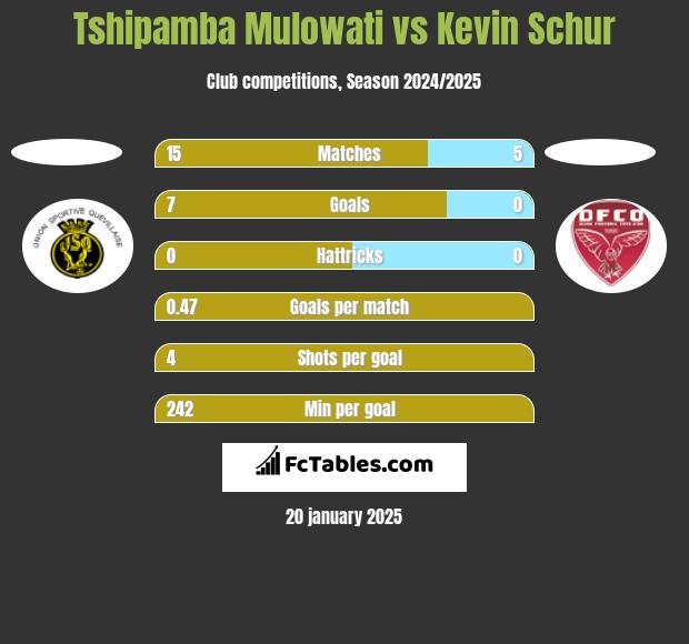 Tshipamba Mulowati vs Kevin Schur h2h player stats