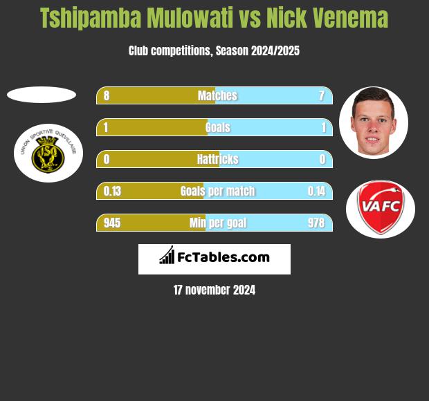 Tshipamba Mulowati vs Nick Venema h2h player stats