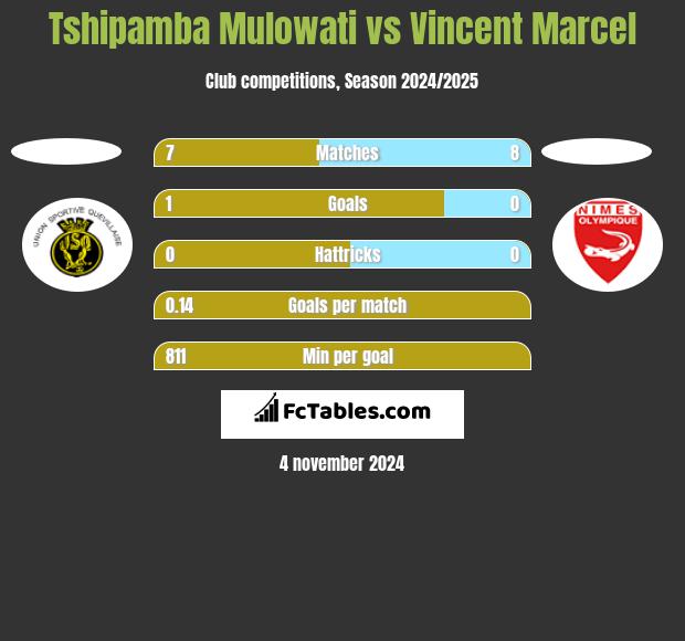 Tshipamba Mulowati vs Vincent Marcel h2h player stats