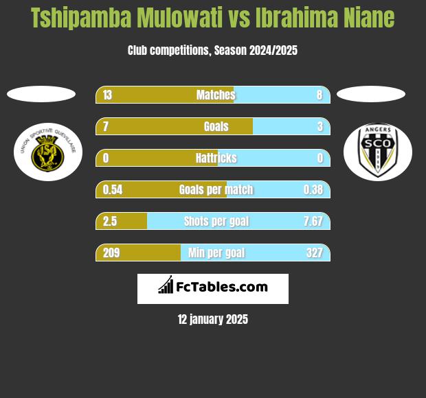 Tshipamba Mulowati vs Ibrahima Niane h2h player stats