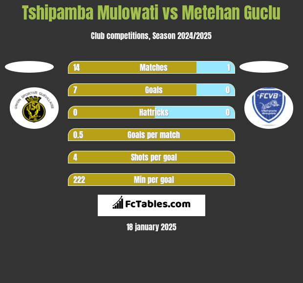 Tshipamba Mulowati vs Metehan Guclu h2h player stats