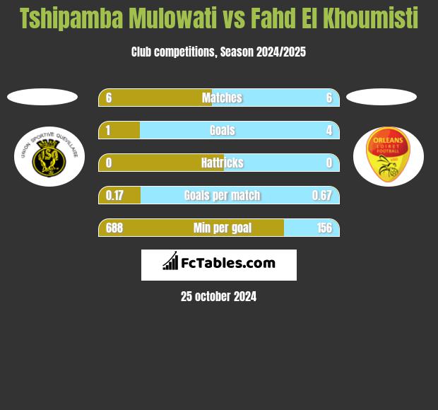 Tshipamba Mulowati vs Fahd El Khoumisti h2h player stats