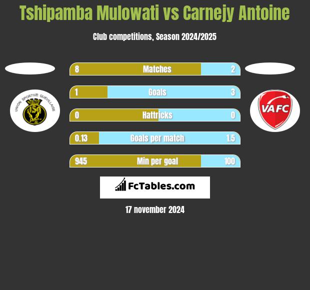 Tshipamba Mulowati vs Carnejy Antoine h2h player stats