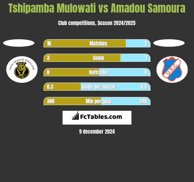 Tshipamba Mulowati vs Amadou Samoura h2h player stats