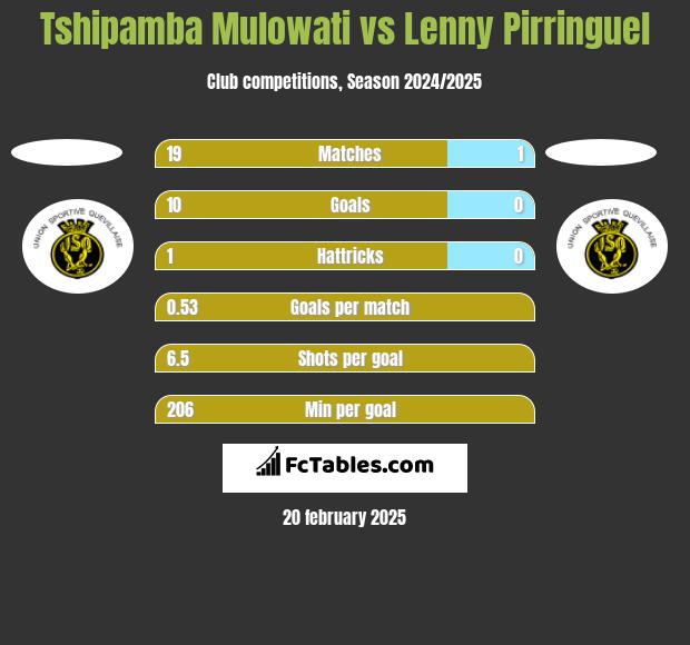 Tshipamba Mulowati vs Lenny Pirringuel h2h player stats