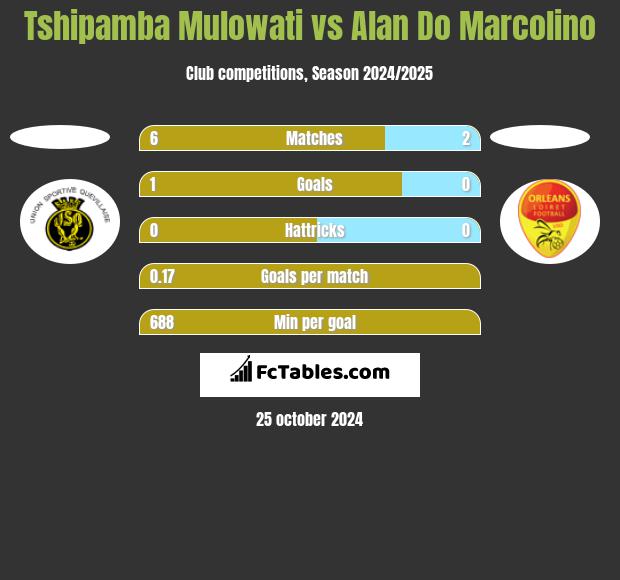 Tshipamba Mulowati vs Alan Do Marcolino h2h player stats