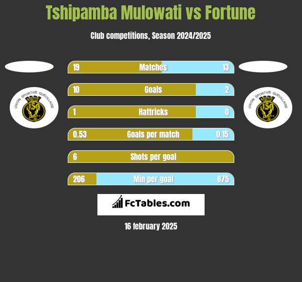 Tshipamba Mulowati vs Fortune h2h player stats