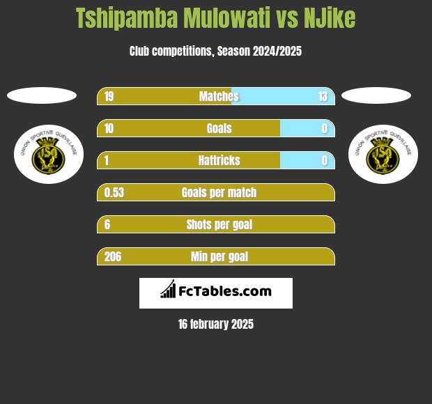 Tshipamba Mulowati vs NJike h2h player stats