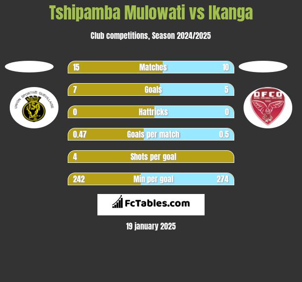 Tshipamba Mulowati vs Ikanga h2h player stats