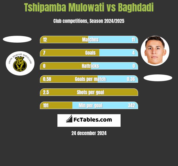 Tshipamba Mulowati vs Baghdadi h2h player stats