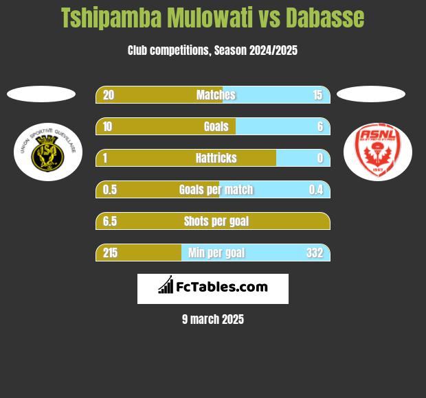 Tshipamba Mulowati vs Dabasse h2h player stats