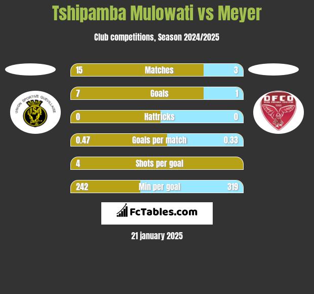 Tshipamba Mulowati vs Meyer h2h player stats