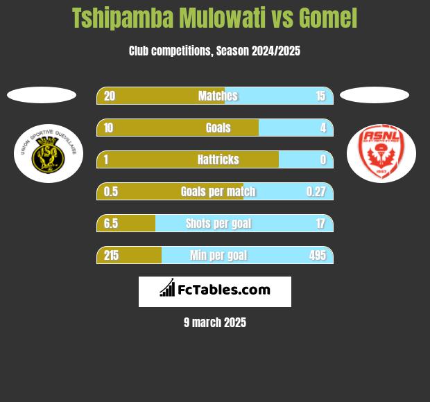 Tshipamba Mulowati vs Gomel h2h player stats