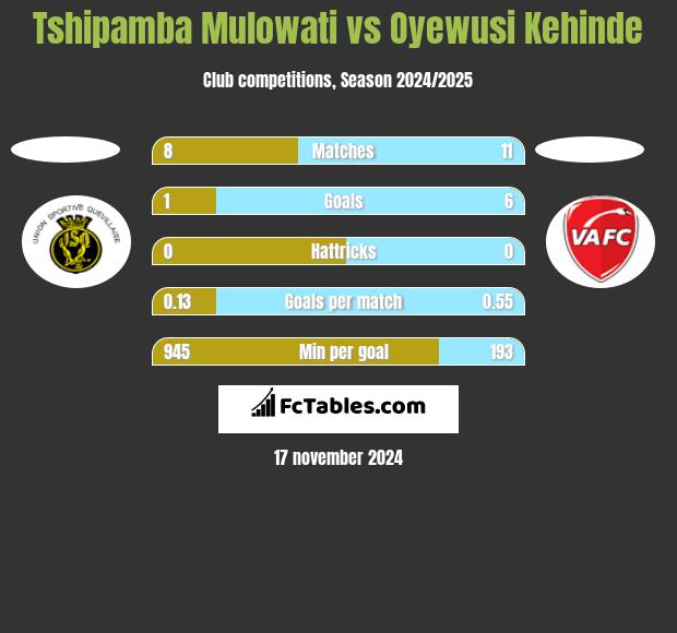 Tshipamba Mulowati vs Oyewusi Kehinde h2h player stats