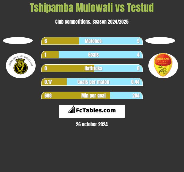 Tshipamba Mulowati vs Testud h2h player stats