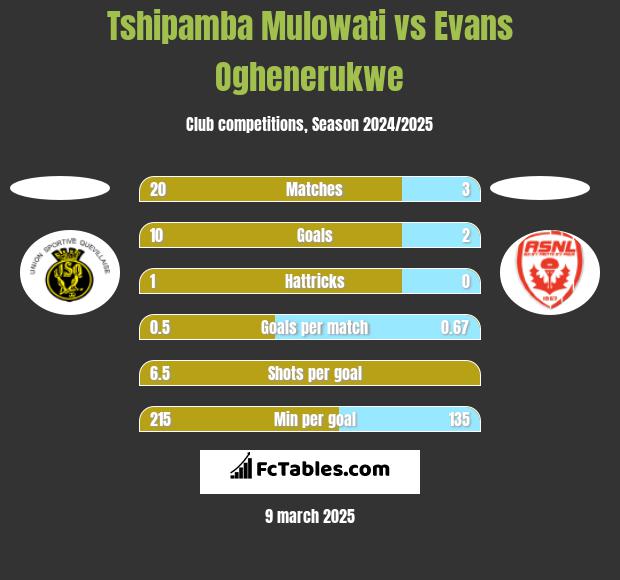 Tshipamba Mulowati vs Evans Oghenerukwe h2h player stats