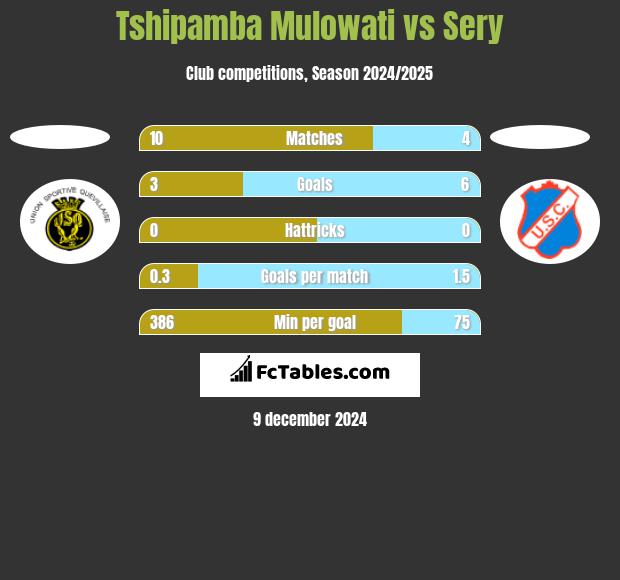 Tshipamba Mulowati vs Sery h2h player stats