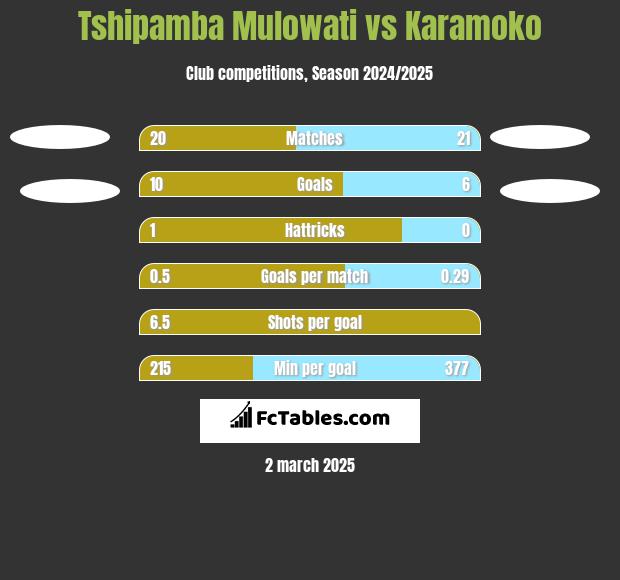 Tshipamba Mulowati vs Karamoko h2h player stats