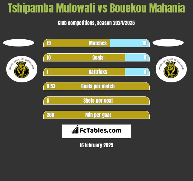 Tshipamba Mulowati vs Bouekou Mahania h2h player stats