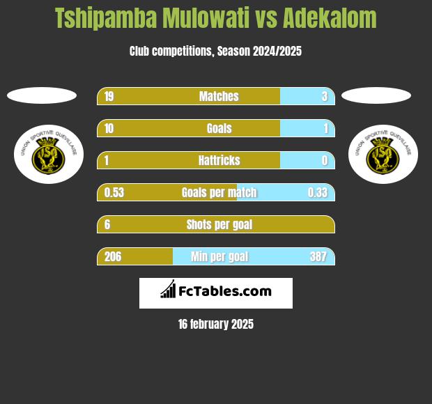 Tshipamba Mulowati vs Adekalom h2h player stats