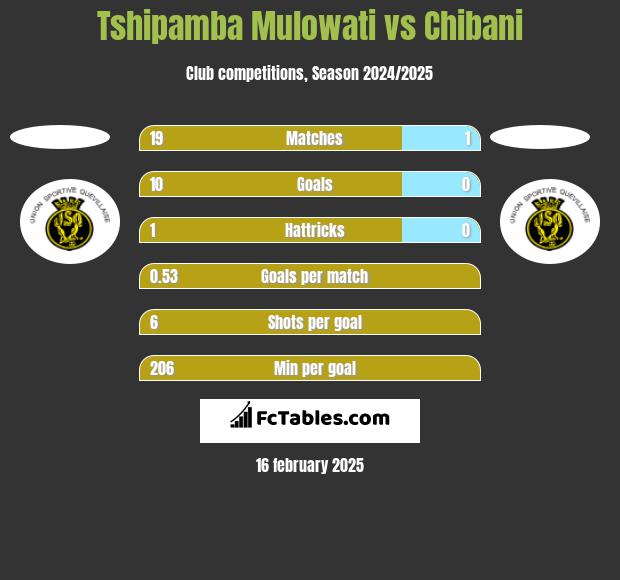 Tshipamba Mulowati vs Chibani h2h player stats