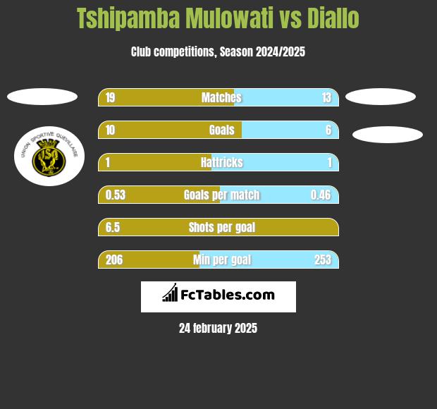 Tshipamba Mulowati vs Diallo h2h player stats