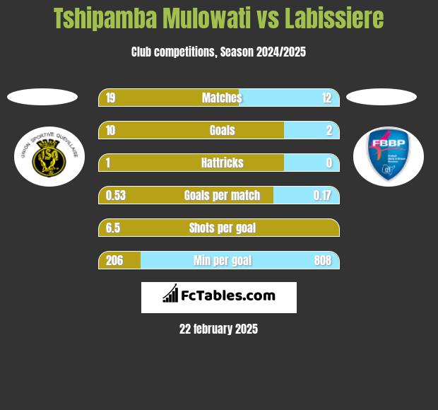 Tshipamba Mulowati vs Labissiere h2h player stats