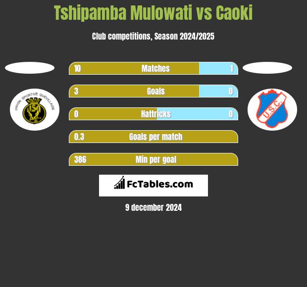 Tshipamba Mulowati vs Caoki h2h player stats