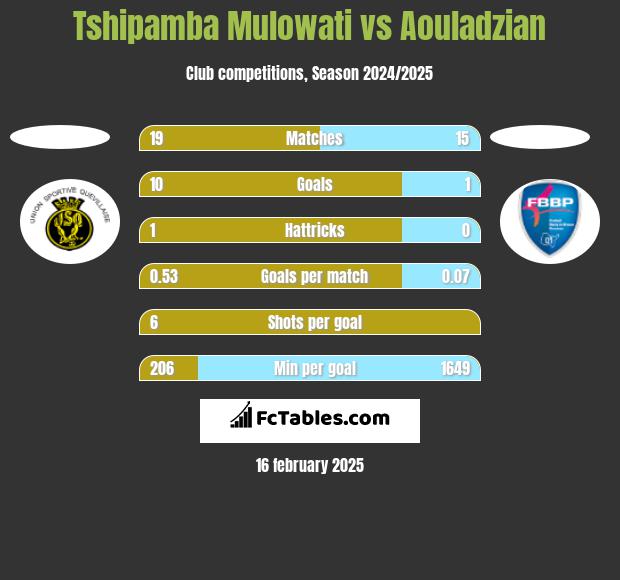 Tshipamba Mulowati vs Aouladzian h2h player stats