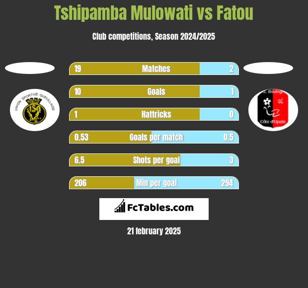 Tshipamba Mulowati vs Fatou h2h player stats