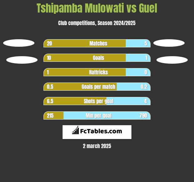 Tshipamba Mulowati vs Guel h2h player stats