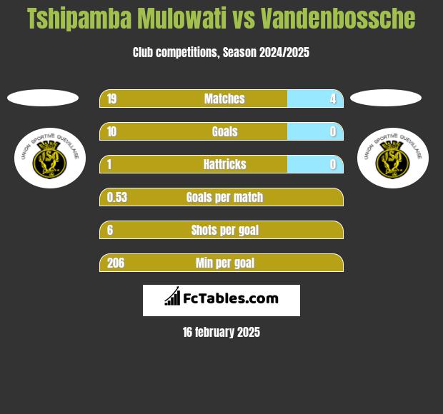 Tshipamba Mulowati vs Vandenbossche h2h player stats