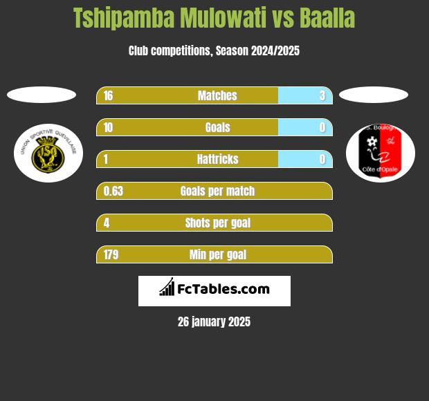 Tshipamba Mulowati vs Baalla h2h player stats