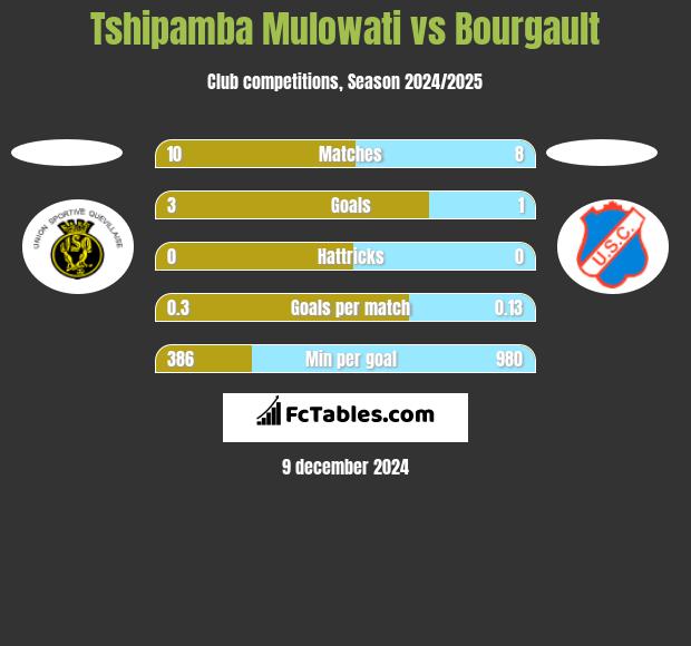 Tshipamba Mulowati vs Bourgault h2h player stats