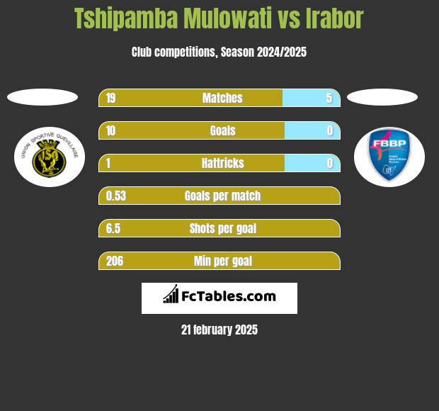 Tshipamba Mulowati vs Irabor h2h player stats