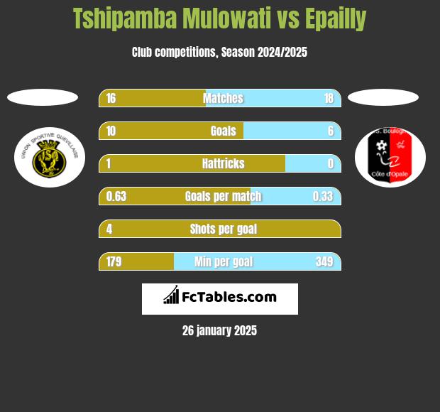 Tshipamba Mulowati vs Epailly h2h player stats