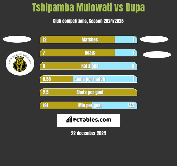 Tshipamba Mulowati vs Dupa h2h player stats