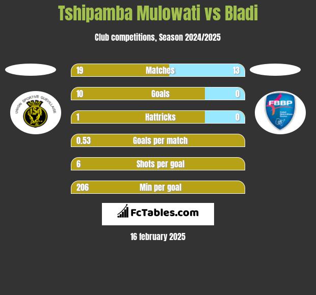 Tshipamba Mulowati vs Bladi h2h player stats