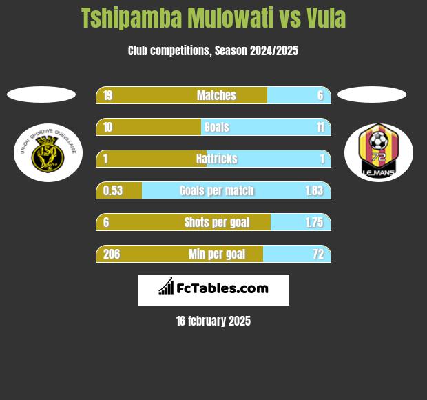 Tshipamba Mulowati vs Vula h2h player stats