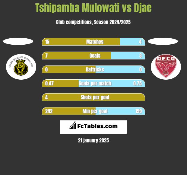 Tshipamba Mulowati vs Djae h2h player stats