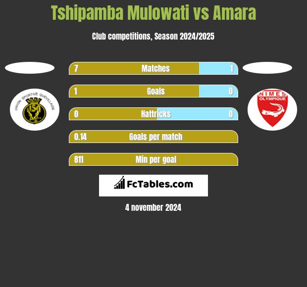 Tshipamba Mulowati vs Amara h2h player stats