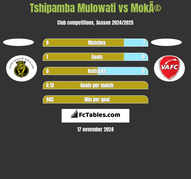 Tshipamba Mulowati vs MokÃ© h2h player stats