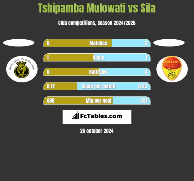 Tshipamba Mulowati vs Sila h2h player stats