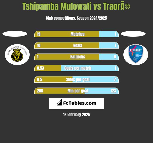 Tshipamba Mulowati vs TraorÃ© h2h player stats