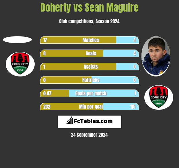 Doherty vs Sean Maguire h2h player stats