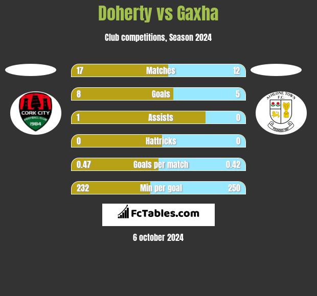 Doherty vs Gaxha h2h player stats